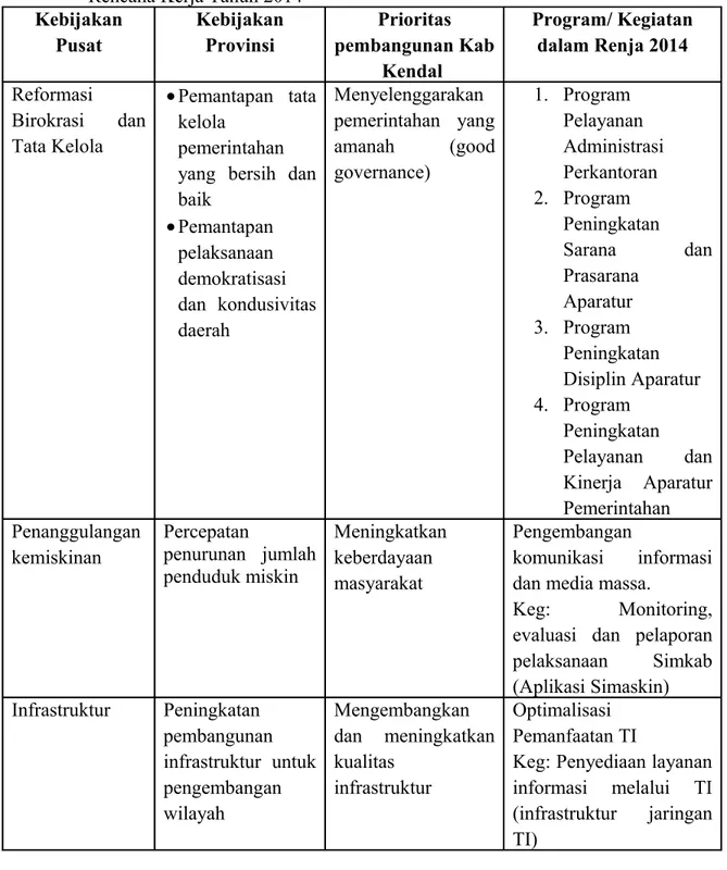 Tabel 3.1.  Persandingan antara Prioritas Nasional, Provinsi, Kabupaten dengan Usulan  Rencana Kerja Tahun 2014
