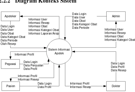 Gambar 2. Diagram Konteks Sistem Informasi Apotek sistem 