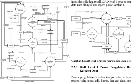 Gambar 3. DAD level 0 Sistem Informasi Apotek. 