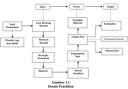 Gambar 3.1 Desain Penelitian 