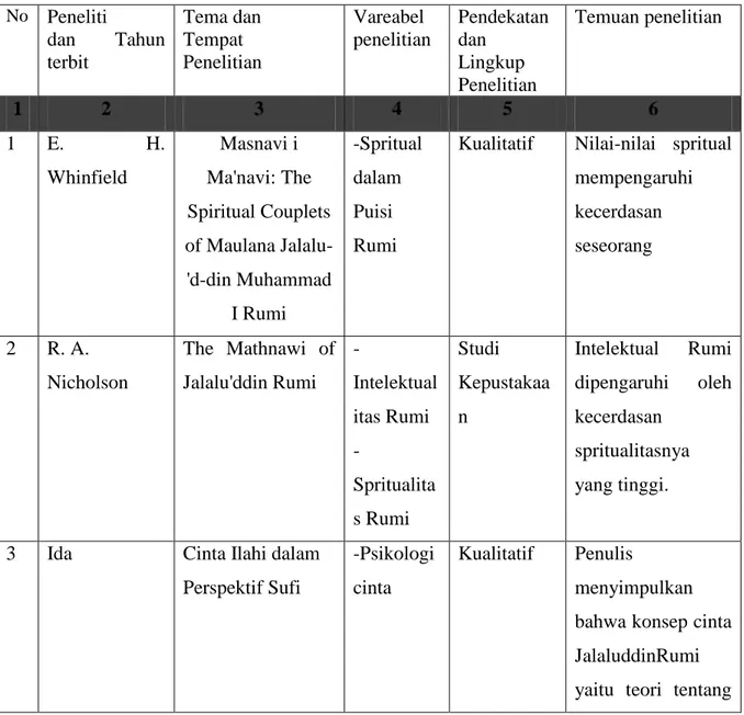 Tabel 1. Kajian mistis dalam Puisi Jalaluddin Rumi 