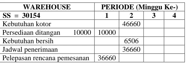 Tabel 5.  Distribution Requirement Planning 