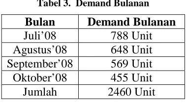 Tabel 3.  Demand Bulanan 