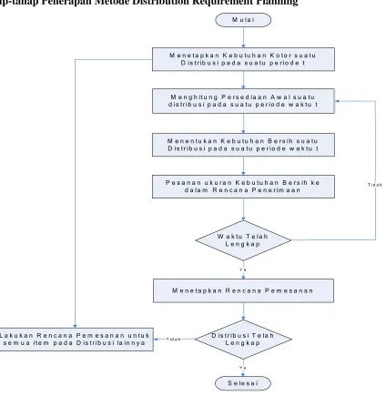 Gambar 1 Penerapan Metode Distribution Requirement Planning 