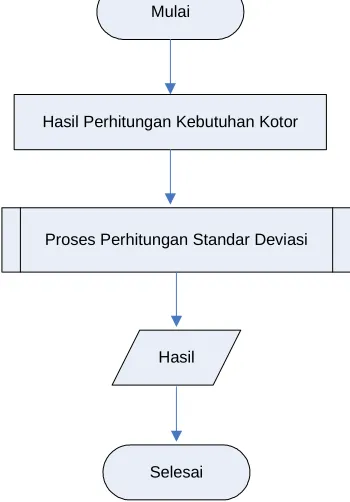 Gambar 2 Flowchart Kebutuhan Kotor 