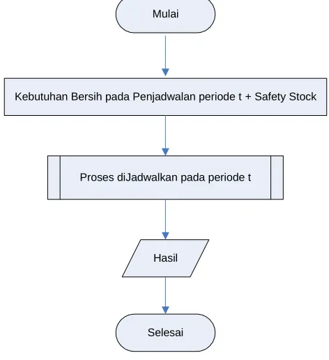 Gambar 4 Flowchart Kebutuhan Bersih 