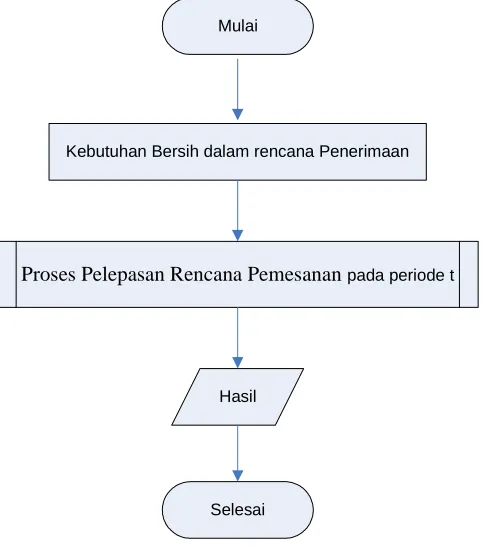 Tabel 3.  Lead Time 