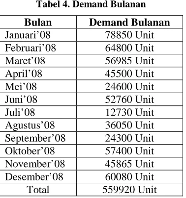 Tabel 4. Demand Bulanan 