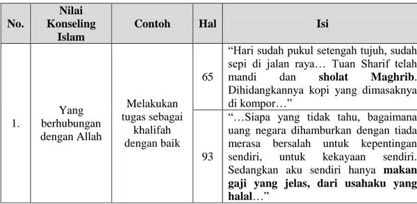 Tabel 3.1 Pembagian Nilai-nilai Konseling Islam 