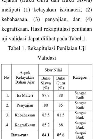 Tabel 1. Rekapitulasi Penilaian Uji  Validasi  No  Aspek  Kelayakan  Bahan Ajar   Skor Nilai  Kategori Buku  Siswa  (%)  Buku Guru (%) 