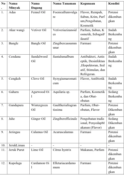 Tabel 3. 5 Daftar Minyak Atsiri di Indonesia 