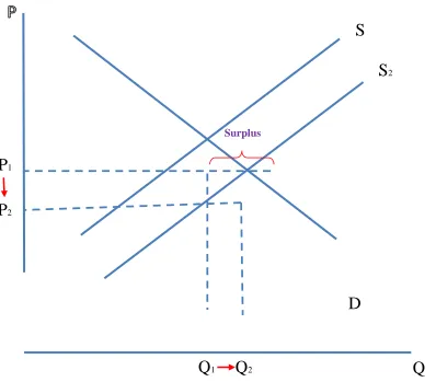 Figure 2 : Pergerakan Kurva Supply karena terjadinya over supply 