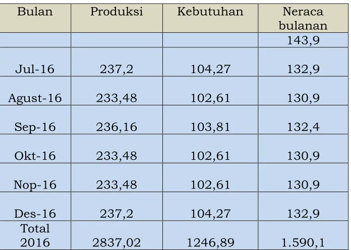 Tabel 3. Prognosa Produksi – Kebutuhan Daging Ayam Ras 2016 
