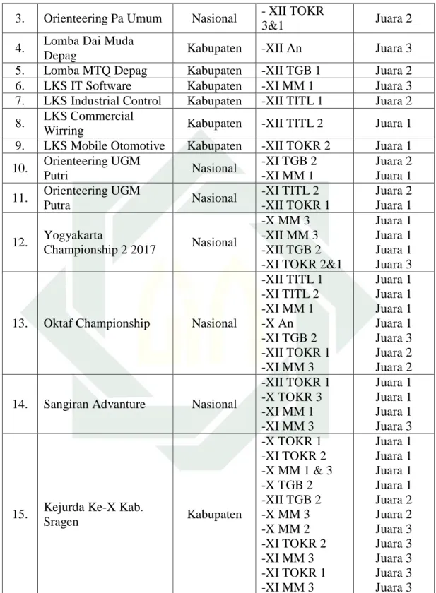 Tabel 3.4 Prestasi Akademik dan Non Akademik Peserta Didik SMK Negeri 1 Miri Sragen 