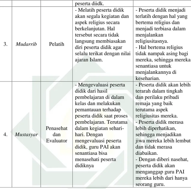 Tabel 4. 2 Kategorisasi peran guru PAI dalam perspektif pendidikan Islam. 