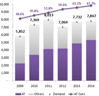 Gambar 19. Proporasi perbandingan permintaan motor dan kontribusi skuter matik, 2009-2014 