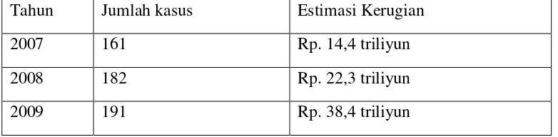 Tabel 1.   Tindak Pidana Kasus Korupsi pada tahun 2007 – 2009 di Indonesia  