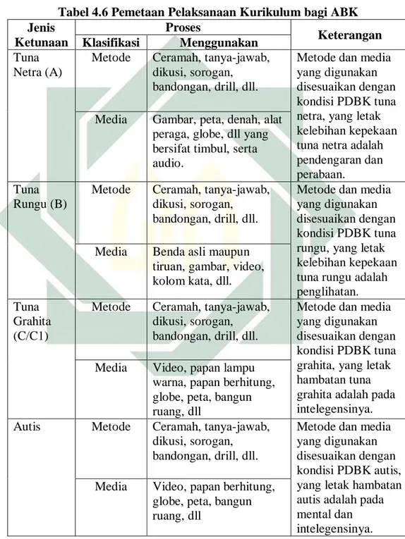 Tabel 4.6 Pemetaan Pelaksanaan Kurikulum bagi ABK  Jenis  Ketunaan  Proses  Keterangan  Klasifikasi  Menggunakan  Tuna  Netra (A) 