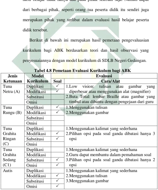 Tabel 4.8 Pemetaan Evaluasi Kurikulum bagi ABK  Jenis  Ketunaan  Model  Kurikulum  Evaluasi Soal  Cara/Alat  Tuna  Netra (A) 