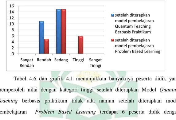 Tabel  4.6  dan  grafik  4.1  menunjukkan  banyaknya  peserta  didik  yang  memperoleh  nilai  dengan  kategori  tinggi  setelah  diterapkan  Model  Quantum  Teaching  berbasis  praktikum  tidak  ada  namun  setelah  diterapkan  model   pembelajaran    Pro
