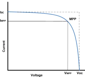 Gambar 2.2  Karakteristik Kurva I-V pada Panel Surya  