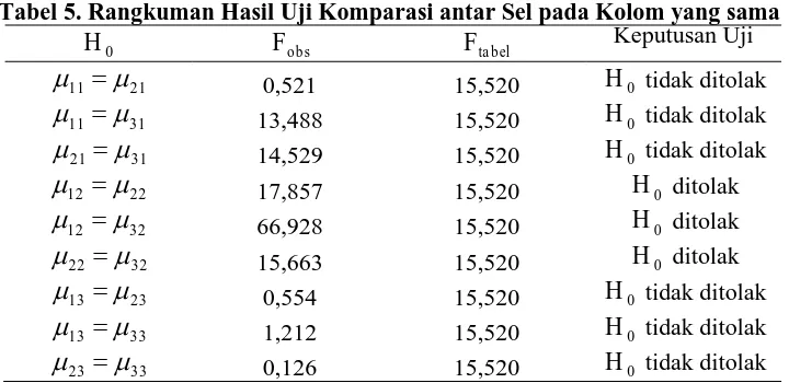 Tabel 5. Rangkuman Hasil Uji Komparasi antar Sel pada Kolom yang sama H  F F Keputusan Uji 