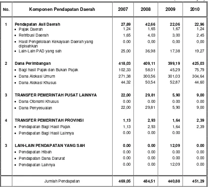Tabel  3.1 Data Perkembangan Realisasi Pendapatan Daerah Tahun 2007 – 2010 