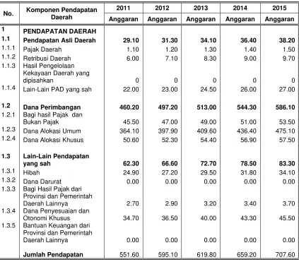 Tabel 3.3.  Estimasi Pendapatan Daerah Tahun 2011-2015 