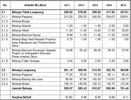 Tabel 3.4.  Estimasi Belanja Daerah Tahun 2011-2015 