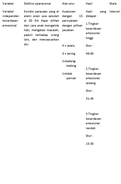 Tabel 3.1 Definisi operasional hubungan kecerdasan emosional dengan perilaku agresif anak usia sekolah di SD Siti Hajar 