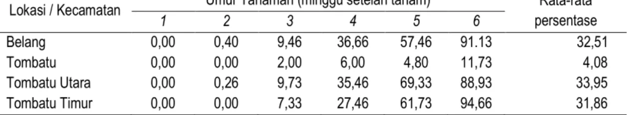 Tabel 2.  Rata-rata persentase serangan C. medinalis pada tanaman padi di Kabupaten Minahasa Tenggara  (Table 2