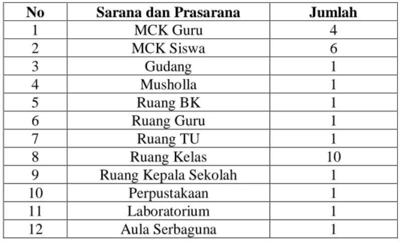 Tabel 4.3 Sarana dan Prasarana SMP Plus Az-Zahro’ 