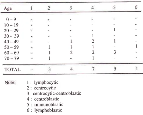 Table 1. Age and histologic types of tonsillar lymphoma