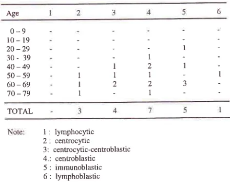 Table 1. Age and histologic types of tonsillar lymphoma