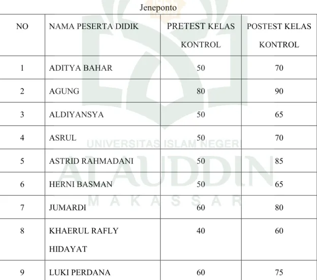 Tabel 4.1 Hasil Belajar Pretest dan postest Kelas VIII.4 di SMPN 4 Binamu 