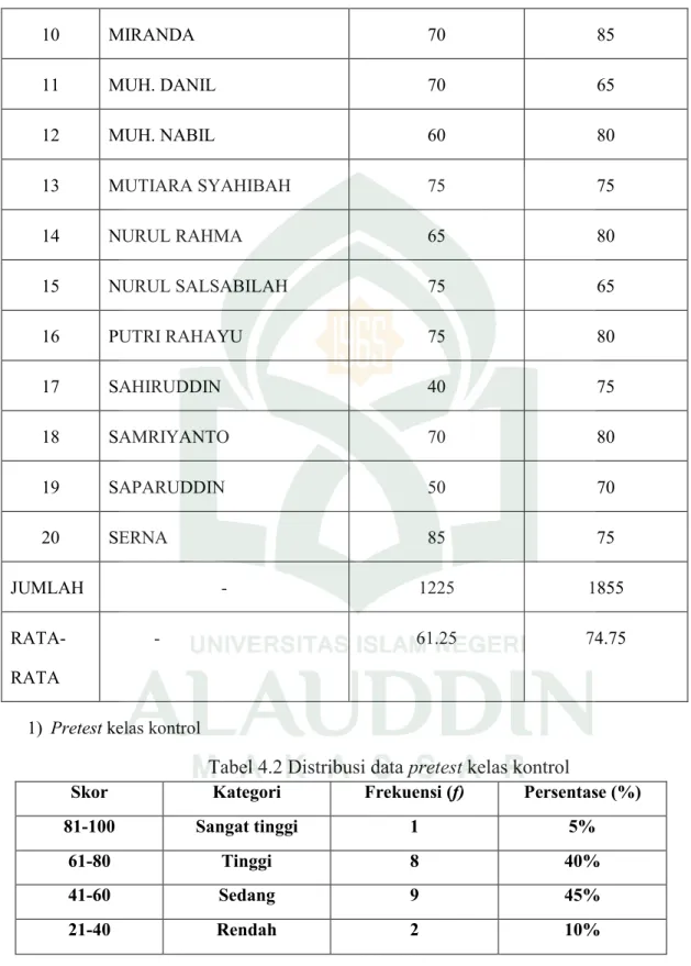 Tabel 4.2 Distribusi data pretest kelas kontrol 