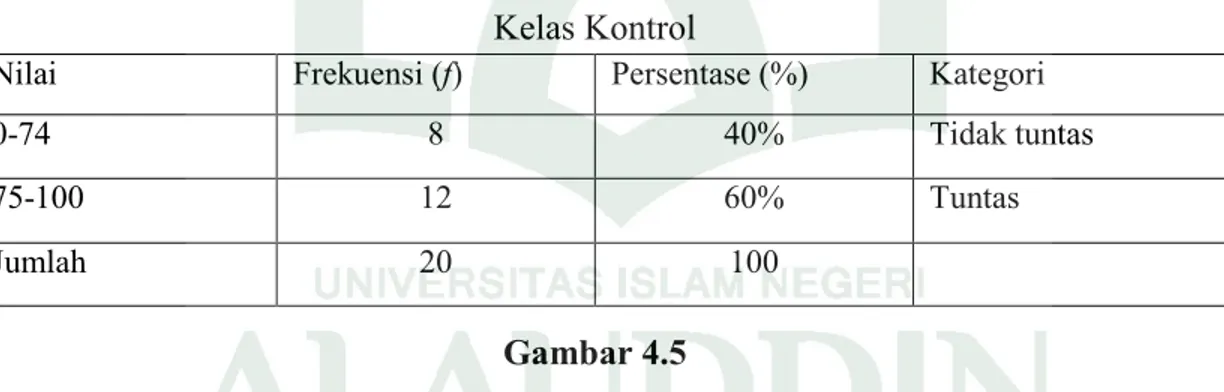 Tabel 4.5 Distribusi Frekuensi dan Presentase Ketuntasan  Hasil  postest 