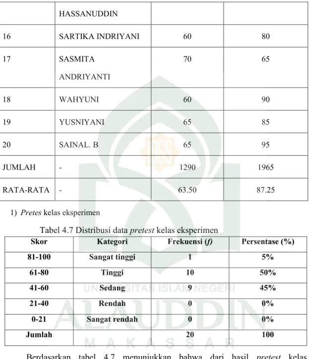 Tabel 4.7 Distribusi data pretest kelas eksperimen 