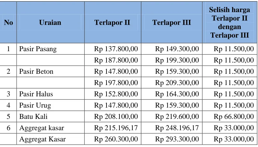 tabel Daftar Harga Satuan Bahan yang merupakan bagian dari 