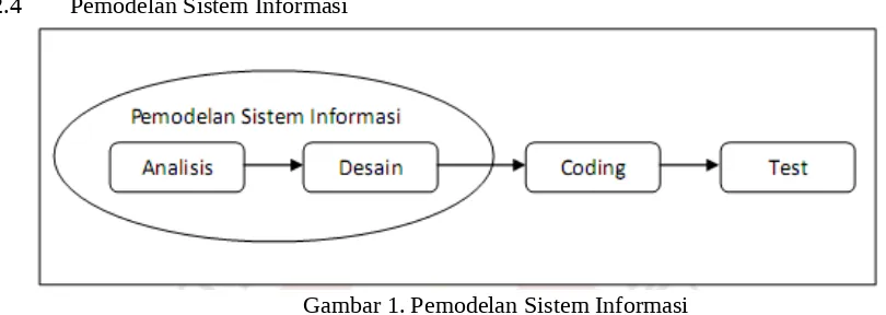 Gambar 1. Pemodelan Sistem Informasi