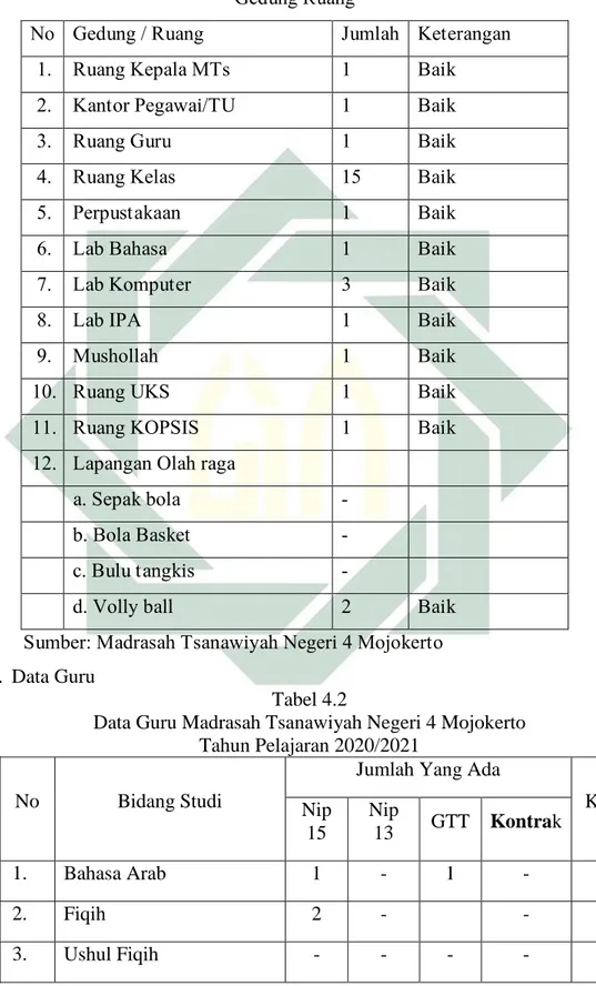 Tabel 4.1  Gedung Ruang 