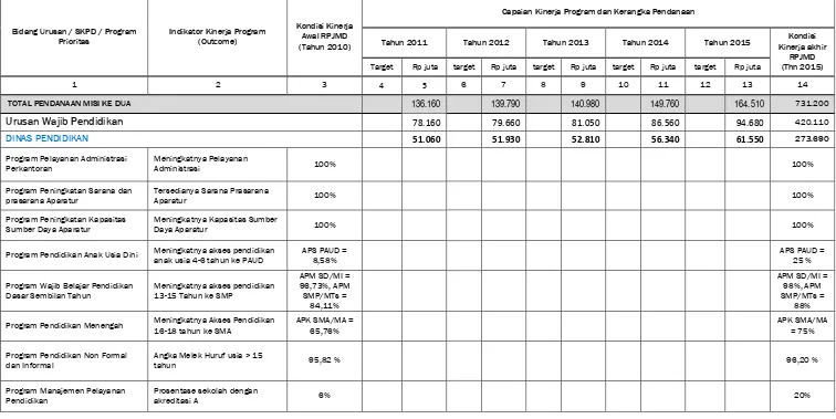 Tabel 8.4 Indikasi Rencana Program dan Pendanaan 