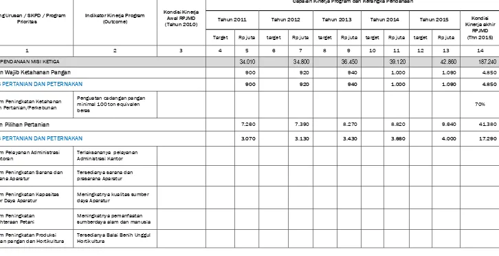 Tabel 8.5 Indikasi Rencana Program dan Pendanaan Untuk Mewujudkan Misi Ketiga RPJMD Kabupaten Halmahera Selatan 2010‐2015 