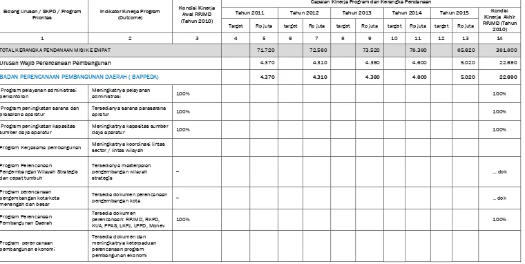 Tabel 8.6 Indikasi Rencana Program dan Pendanaan Untuk Mewujudkan Misi Keempat RPJMD Kabupaten Halmahera Selatan 2010‐2015 