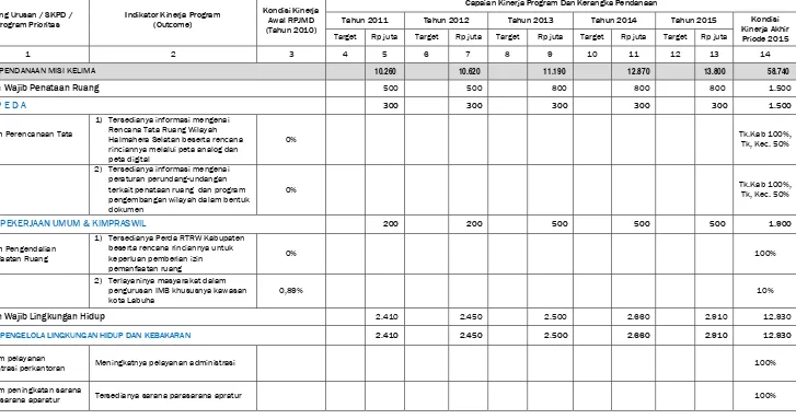 Tabel 8.7 Indikasi Rencana Program dan Pendanaan Untuk Mewujudkan Misi Kelima RPJMD Kabupaten Halmahera Selatan 2010‐2015 
