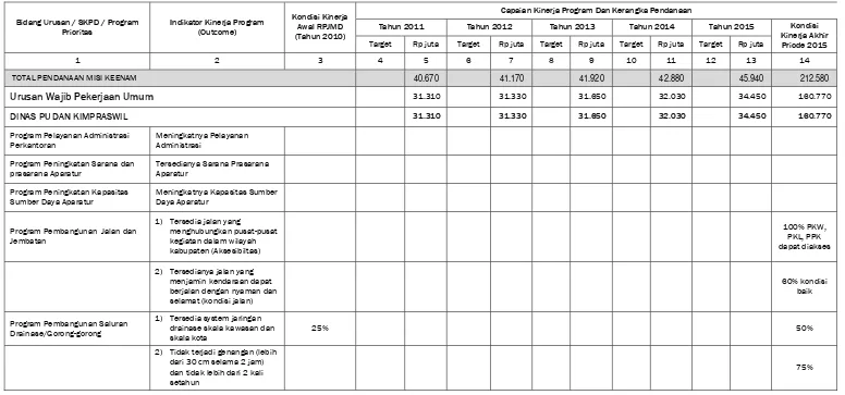 Tabel 8.8 Indikasi Rencana Program dan Pendanaan Untuk Mewujudkan Misi Keenam RPJMD Kabupaten Halmahera Selatan 2010‐2015 