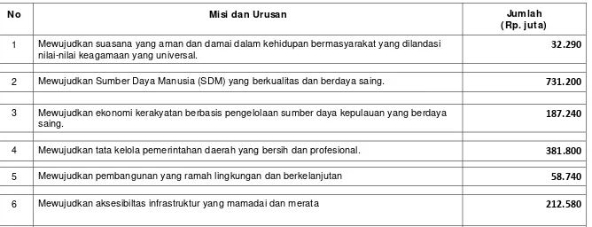 Tabel 8.2 Rekapitulasi Kebutuhan Anggaran RPJMD Kabupaten Halmahera Selatan  