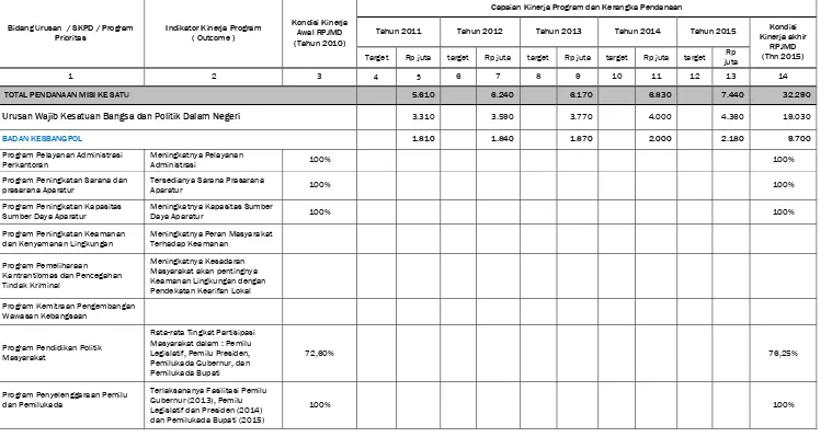 Tabel 8.3 Indikasi Rencana Program dan Pendanaan 
