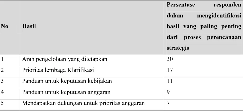 Tabel 1.2 .Manfaat Perencanaan Strategis Bagi Eksekutif Senior Negara Bagian 