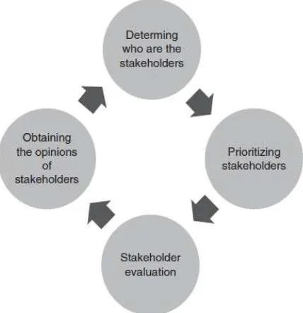 Gambar 5.2tahapan dasar dalam proses analisis stakeholder 